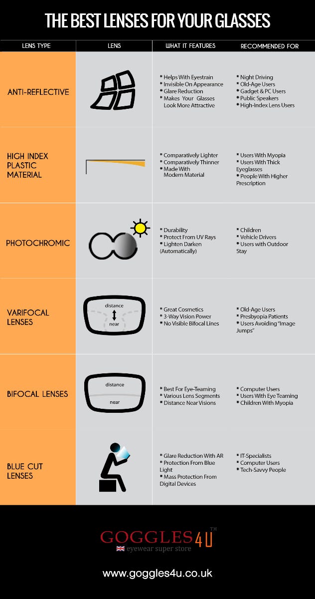 Spec Essentials: Which Lens Is Best For Your Eyesight? 