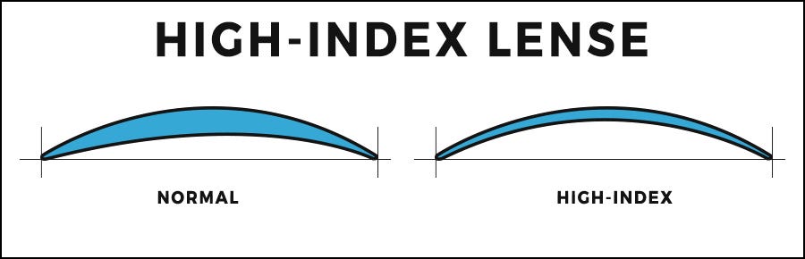 Buy High-Index Lenses at Goggles4U